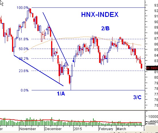 Góc nhìn Elliott Wave: Mẫu hình Leading Diagonal trên HNX-Index